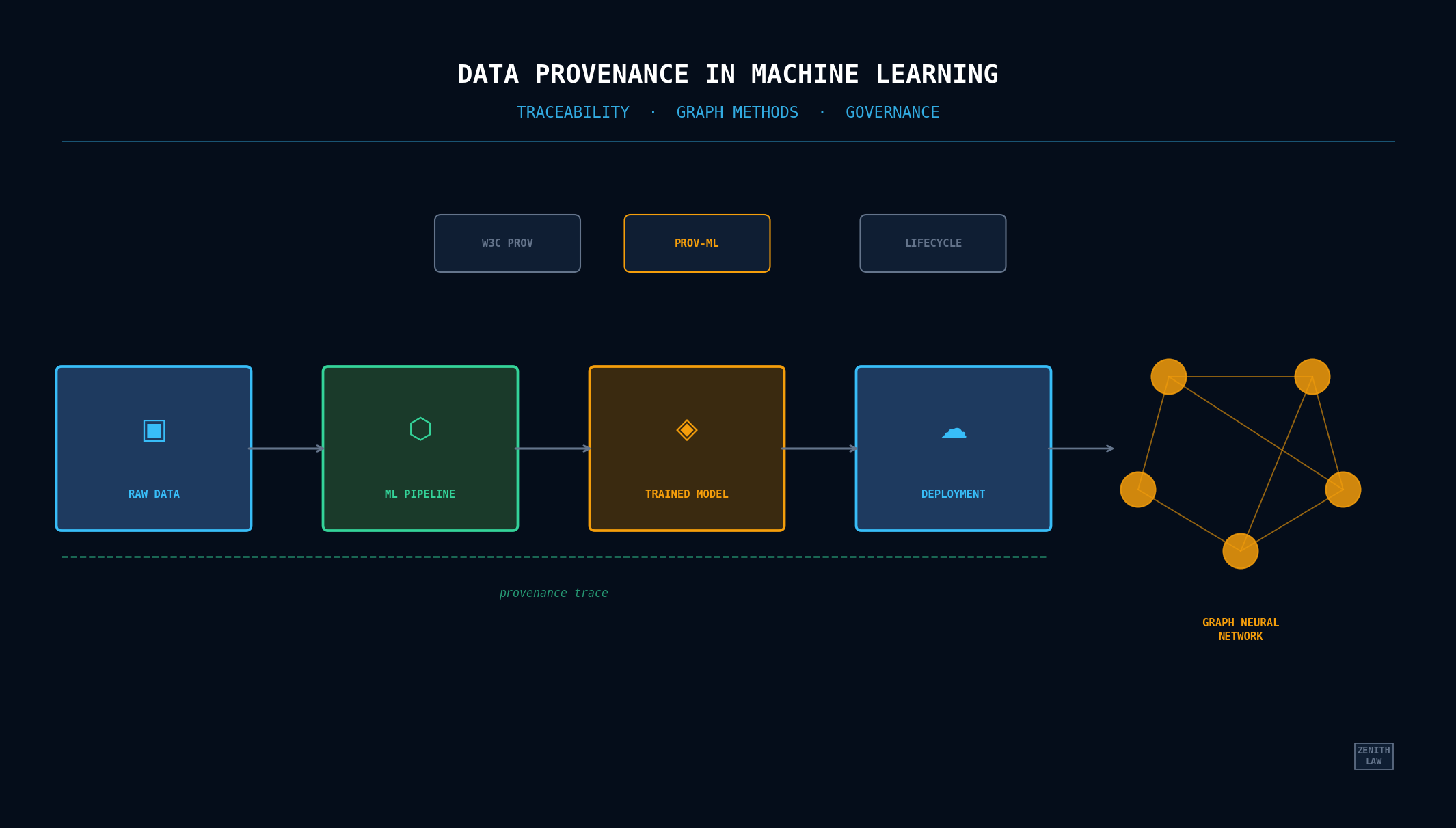 Data Provenance in Machine Learning: Traceability, Graph Methods, and Governance Lessons