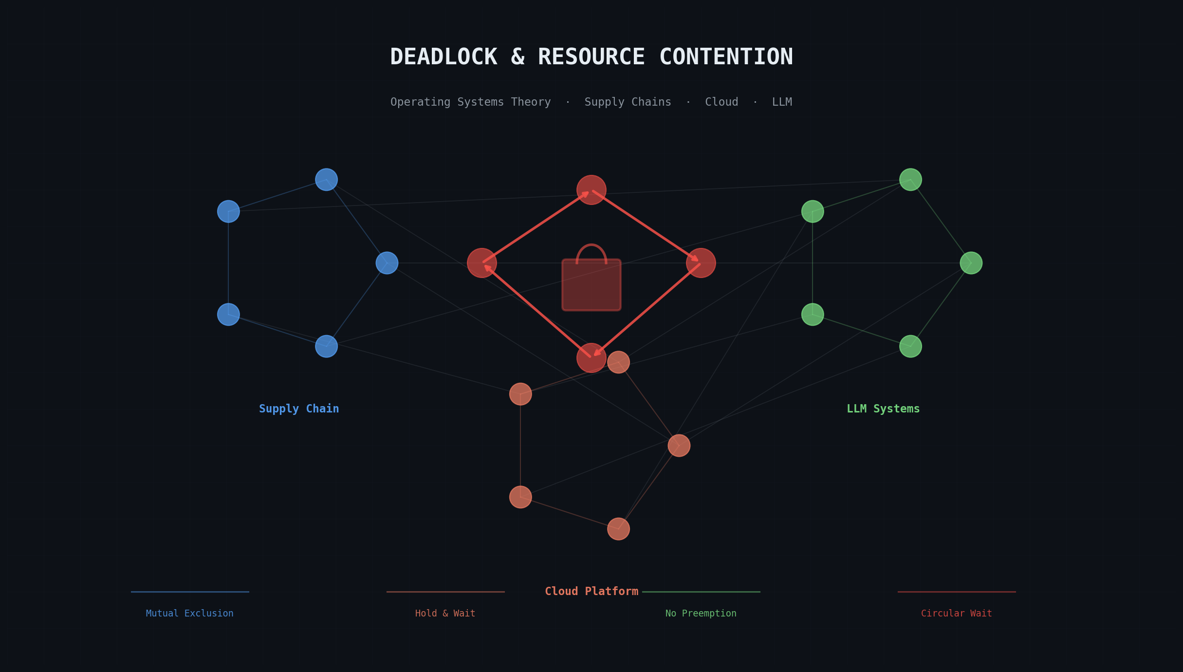 Deadlock and Resource Contention: Operating Systems Theory Applied to Supply Chains, Cloud Platforms, and LLM Systems