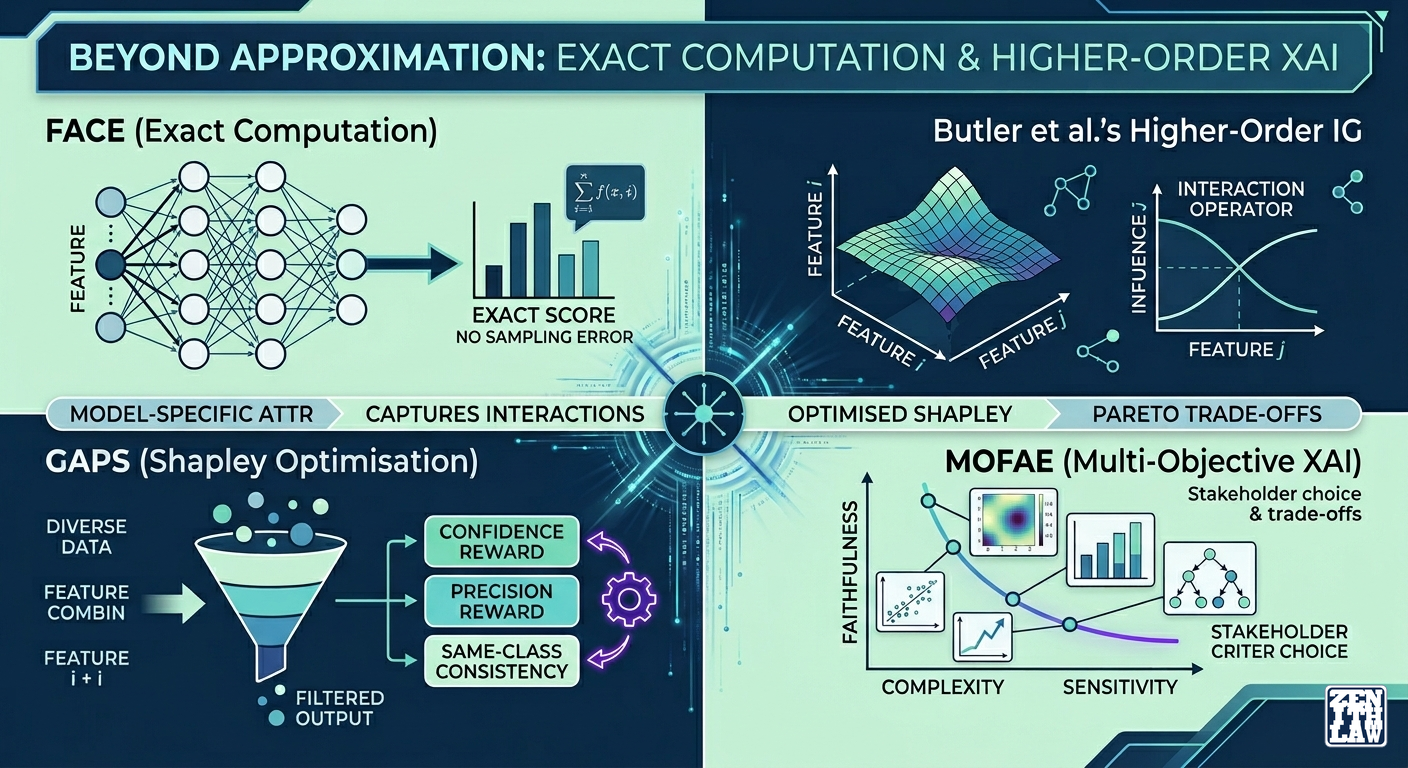 Attribution Methods for Exact Computation and Higher-Order Interactions