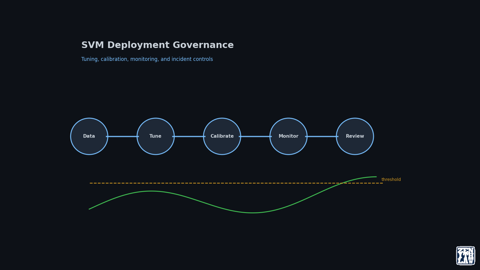 Support Vector Machine Series Part 3: Tuning, Monitoring, and Deployment Governance